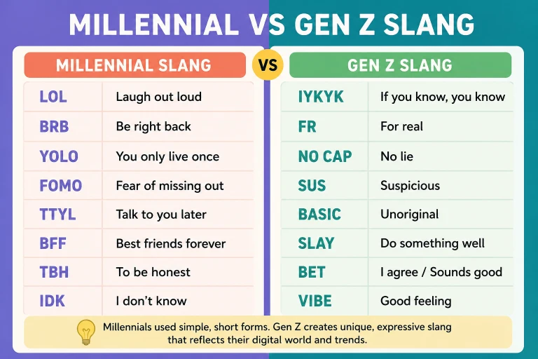 Millennial vs Gen Z Slang Meaning